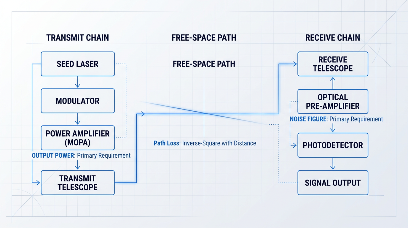 FSO terminal architecture diagram showing transmit chain (seed laser, modulator, power amplifier, transmit telescope) on left, free-space channel in center with signal attenuation, and receive chain (receive telescope, optical pre-amplifier, photodetector, signal output) on right, connected by blue signal flow lines.