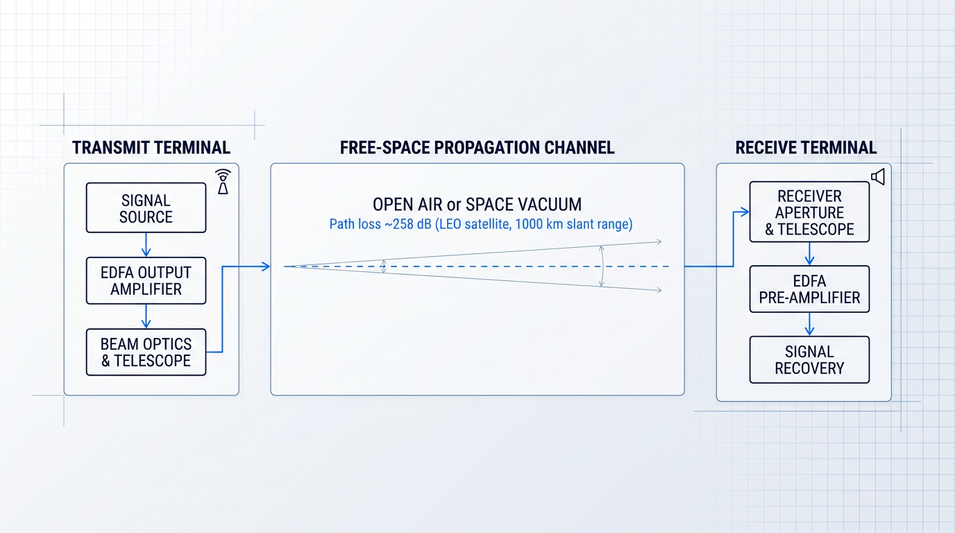 Flow diagram of free-space optical amplifier architecture showing transmit terminal with EDFA output amplifier and beam optics, free-space propagation channel spanning 1000 km with 258 dB path loss, and receive terminal with pre-amplifier and signal recovery.