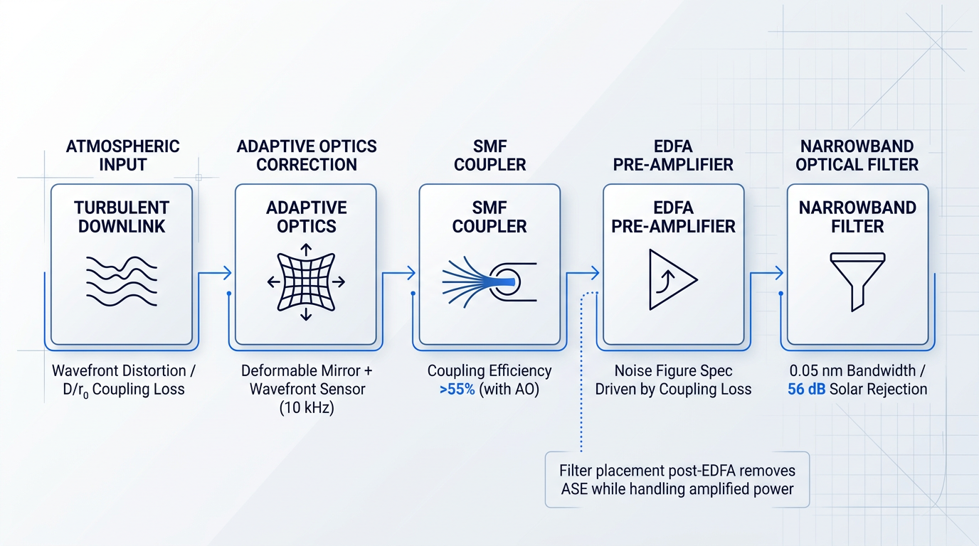 Five-stage left-to-right process flow showing FSO downlink receive-chain architecture: turbulent downlink input, adaptive optics correction with deformable mirror, single-mode fiber coupler achieving >55% efficiency, EDFA pre-amplifier, and narrowband optical filter for solar noise rejection.