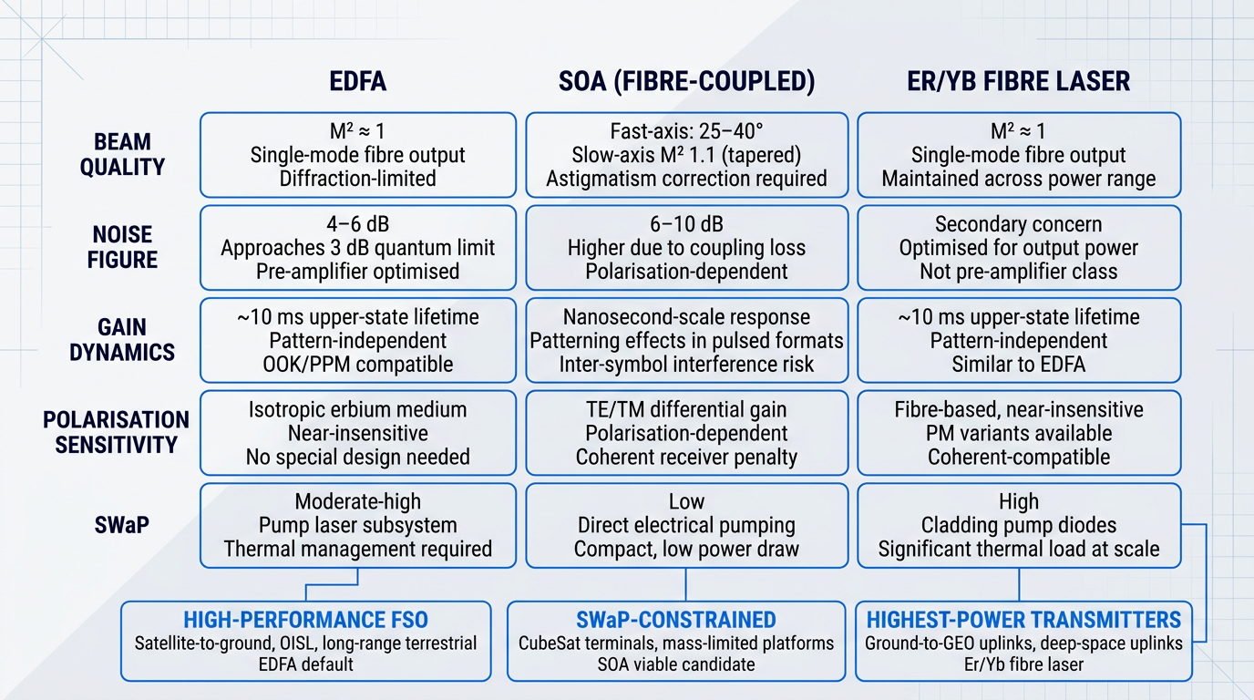 Performance comparison matrix mapping three optical amplifier technologies (EDFA, SOA, Er/Yb fibre laser) across five evaluation axes (beam quality, noise figure, gain dynamics, polarisation sensitivity, SWaP) with application class mapping below showing high-performance FSO, CubeSat, and deep-space deployment contexts.