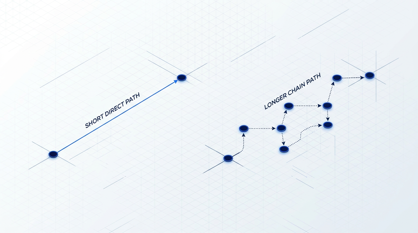 Flow diagram comparing direct manufacturer path versus multi-intermediary supply chain, rendered as parallel isometric schematics with navy linework and electric blue connectors.
