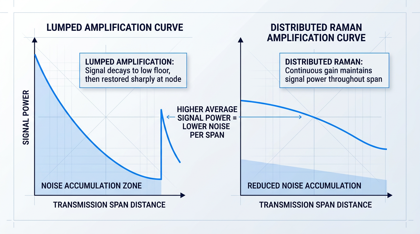 Dual-curve comparison showing signal power decay across transmission span: lumped amplification (steep decay with sharp node restoration) versus distributed Raman amplification (gradual shallow decay with continuous gain). Noise accumulation zones marked for each configuration.