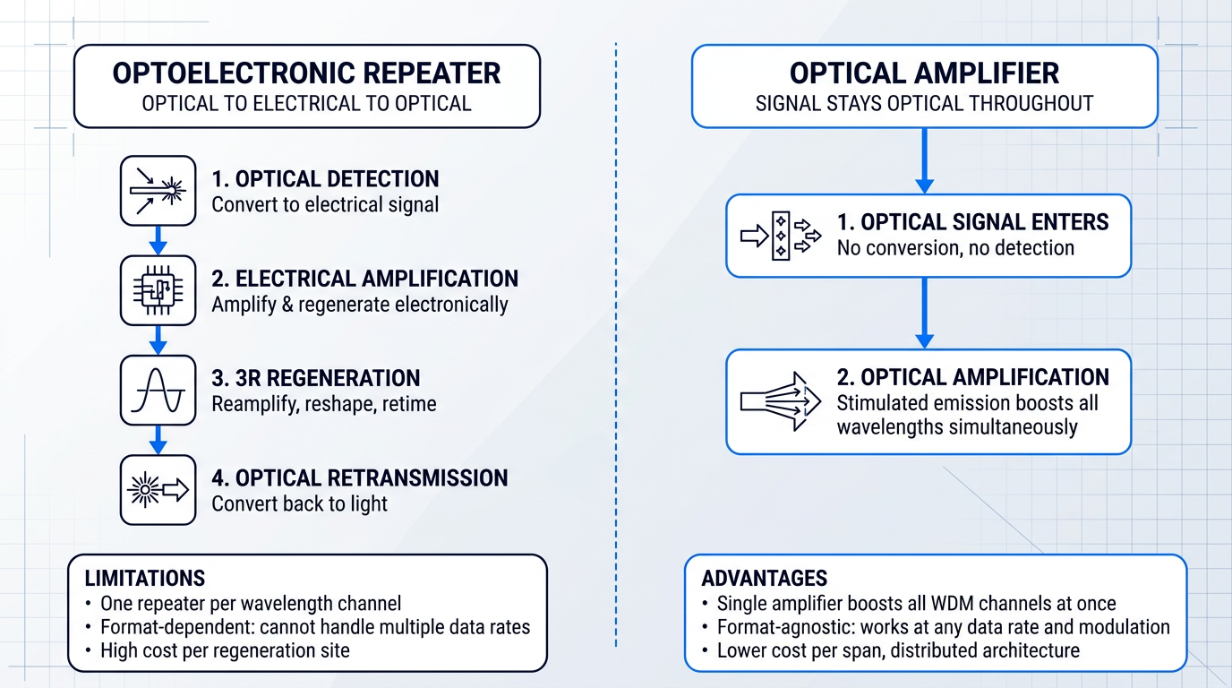 Side-by-side comparison of optoelectronic repeater architecture (left: four-stage optical-to-electrical-to-optical conversion chain) versus optical amplifier architecture (right: two-stage all-optical signal path). Left column shows detection, electrical amplification, 3R regeneration, and retransmission stages with limitations listed below. Right column shows signal entry and optical amplification stages with advantages listed below, emphasizing simultaneous multi-wavelength boosting and format-agnostic operation.