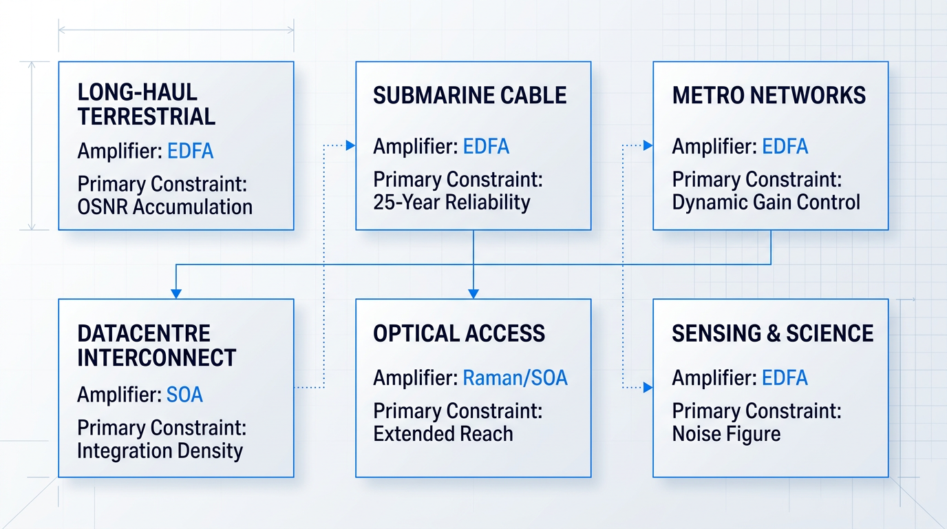Six-box deployment domain matrix showing optical fibre amplifier technology selection: long-haul terrestrial and submarine cable use EDFA constrained by OSNR and reliability; metro networks use EDFA with dynamic gain control; datacentre interconnect uses SOA for integration density; optical access uses Raman/SOA for extended reach; sensing applications use EDFA for noise figure.