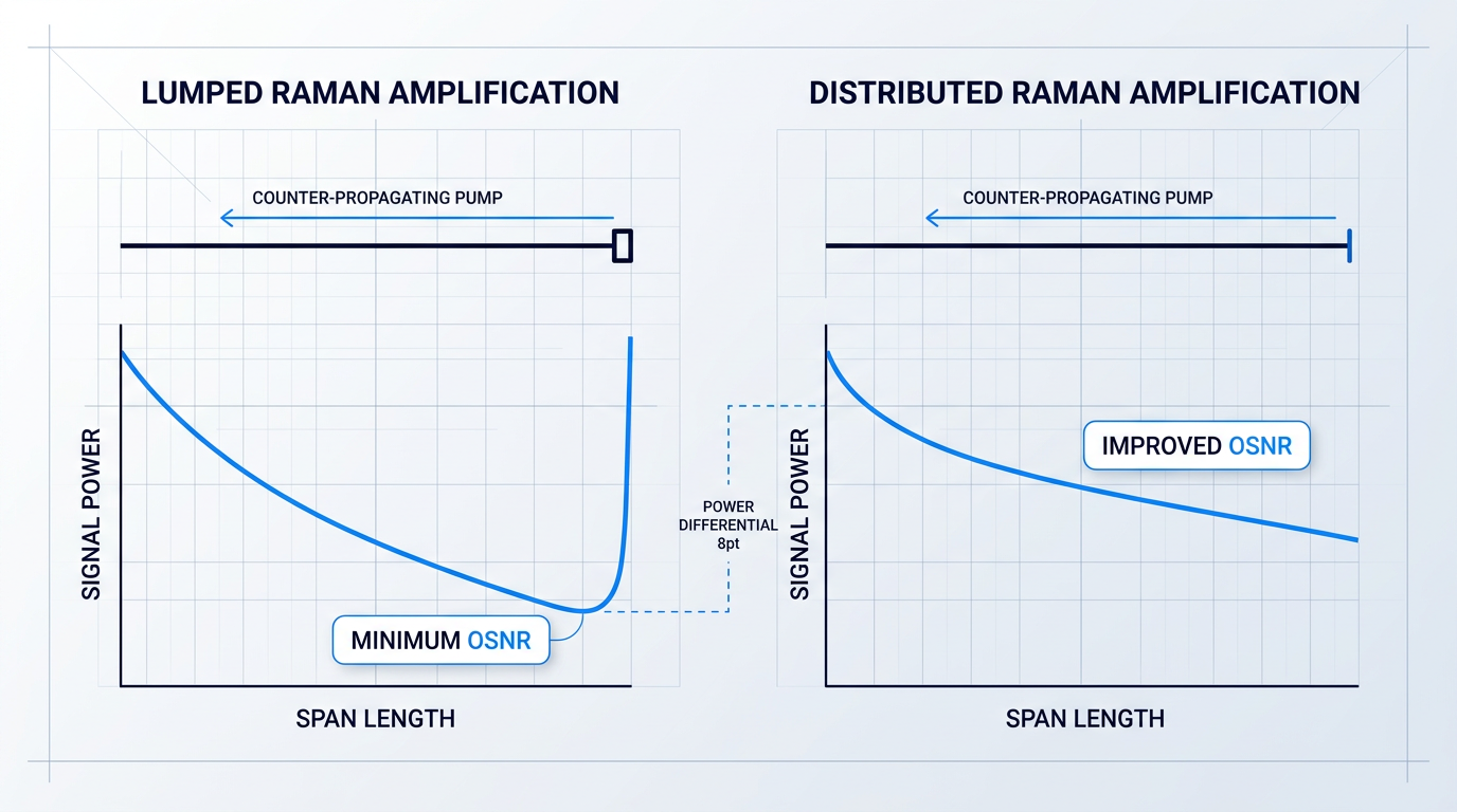 Side-by-side comparison of lumped versus distributed Raman amplification showing signal power decay along fibre span, with distributed system maintaining higher signal power throughout versus lumped system reaching minimum before amplifier node.