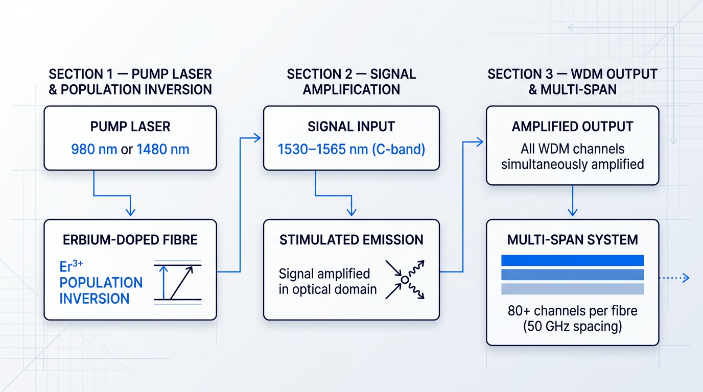 Process flow diagram showing EDFA amplification: pump laser (980/1480 nm) driving population inversion in erbium-doped fibre, signal input (1530–1565 nm C-band) undergoing stimulated emission amplification, and amplified output feeding multiple WDM channels simultaneously into multi-span system.
