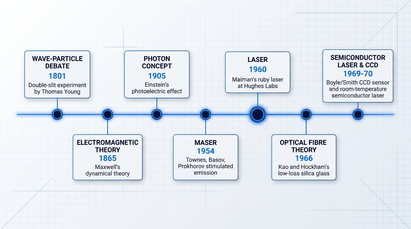 Timeline showing seven major milestones in photonics history from 1801 to 1970, with nodes marking wave-particle debate, electromagnetic theory, photon concept, maser, laser, optical fibre theory, and semiconductor laser developments.