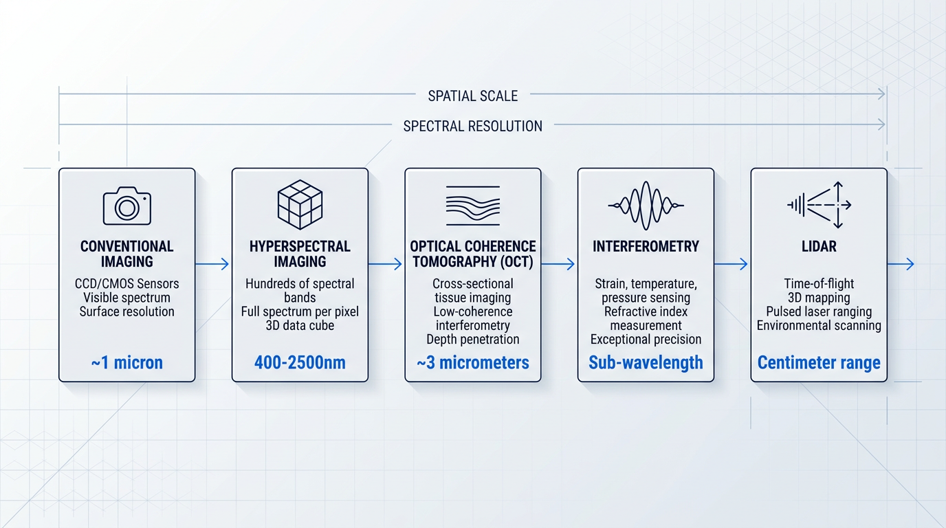 Horizontal spectrum infographic showing five photonic imaging modalities: conventional CCD/CMOS cameras, hyperspectral imaging, optical coherence tomography, interferometry, and LiDAR, each labeled with key specifications and operating ranges.