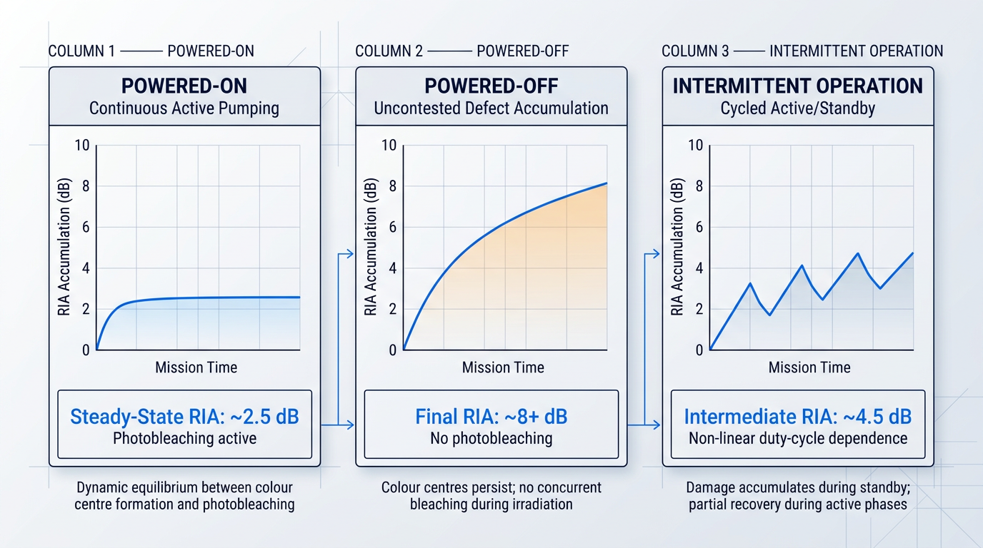 Three-column comparison of RIA accumulation over mission time under powered-on, powered-off, and intermittent operating modes, showing steady-state plateau at 2.5 dB, continuous rise to 8+ dB, and intermediate stepped pattern at 4.5 dB respectively.