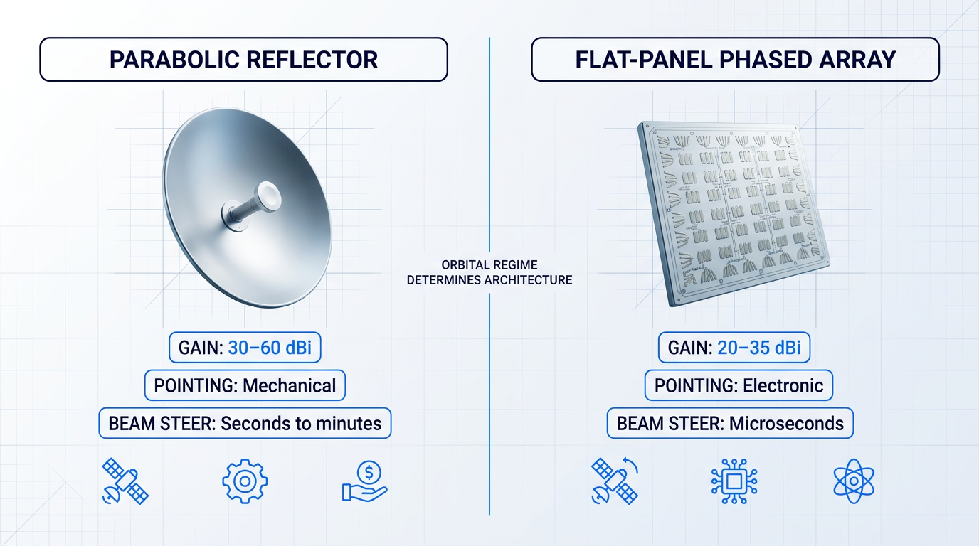 Side-by-side comparison of parabolic reflector antenna (left, fixed dish with 30–60 dBi gain, mechanical pointing) and flat-panel phased array antenna (right, electronically steered, 20–35 dBi gain, microsecond beam steering). Dividing line labeled 'Orbital Regime Determines Architecture' shows why GEO systems use fixed dishes while LEO systems require electronic beam steering.