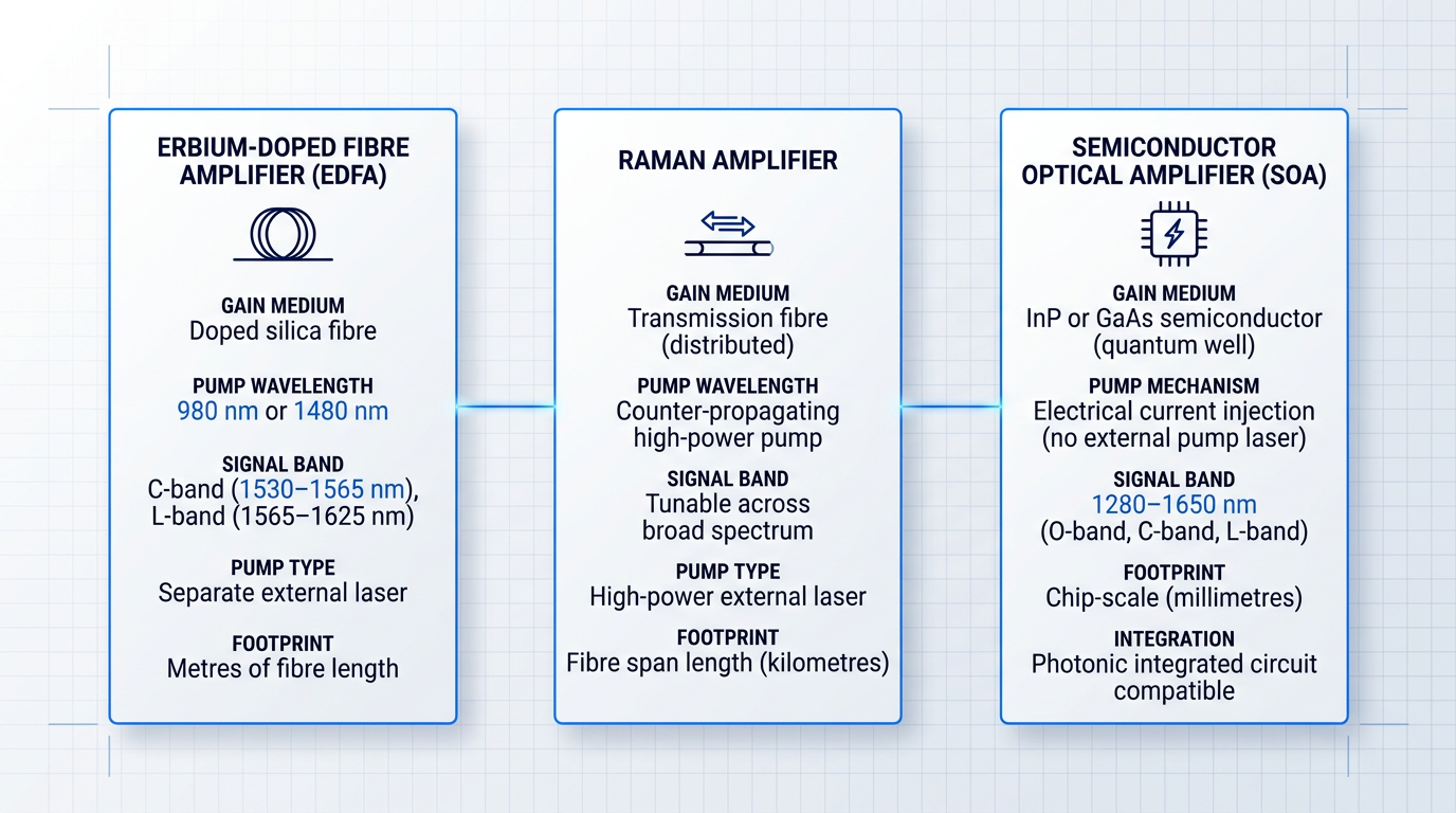 Three-column comparison of optical amplifier types: EDFA with doped fibre coil and external pump laser, Raman amplifier with transmission fibre and counter-propagating pump, and semiconductor optical amplifier with compact chip and electrical current injection.