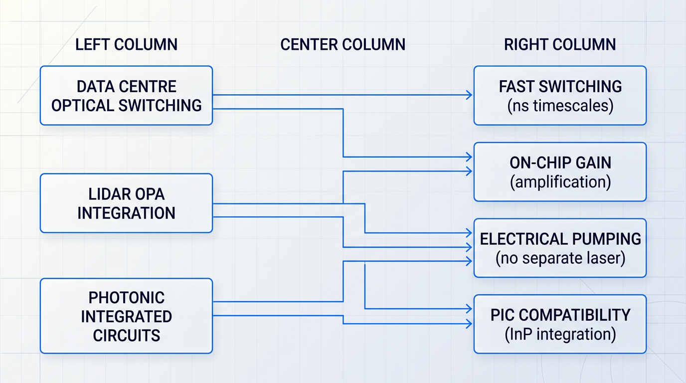 Three-column diagram mapping semiconductor optical amplifier applications to enabling properties: data centre optical switching, LiDAR OPA integration, and photonic integrated circuits connected via electric blue lines to fast switching, on-chip gain, electrical pumping, and PIC compatibility characteristics.