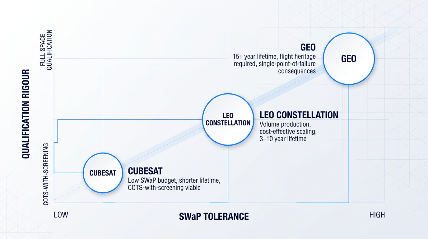 Two-axis scatter plot mapping three space platform classes: CubeSat (lower-left), LEO Constellation (center-right), and GEO (upper-right) positioned against SWaP tolerance (horizontal) and qualification rigour (vertical) axes.
