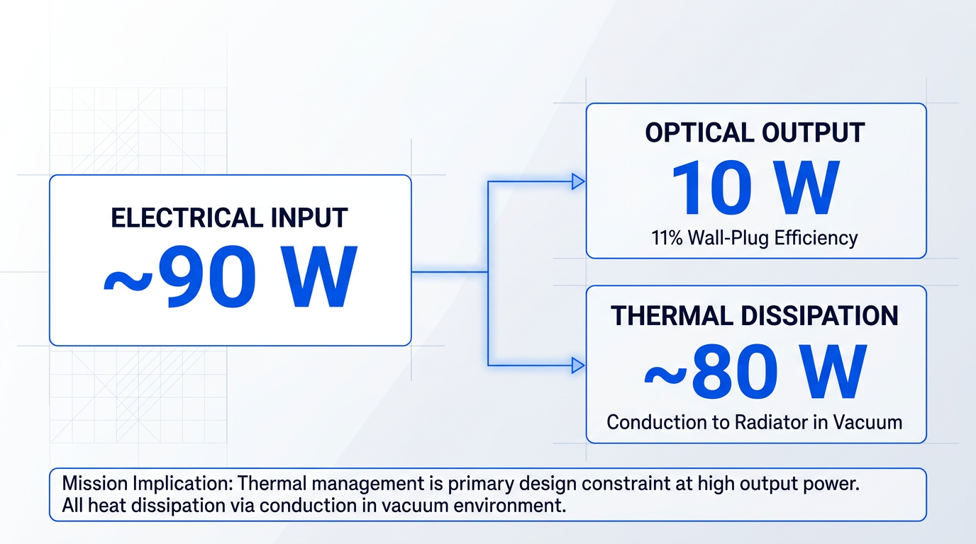 Energy flow diagram showing 90 W electrical input split into 10 W optical output (11% wall-plug efficiency) and 80 W thermal dissipation conducted to radiator in vacuum.