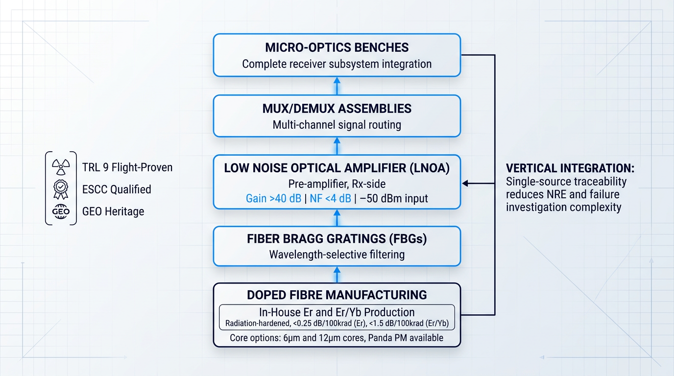 Vertical integration flow diagram showing Exail's space photonics stack: doped fibre manufacturing at base, followed by FBGs, LNOA pre-amplifier with >40 dB gain and <4 dB noise figure, MUX/DEMUX assemblies, and micro-optics benches at top. Right-side annotation highlights single-source traceability benefits. Left-side icons indicate TRL 9 flight heritage and ESCC qualification.