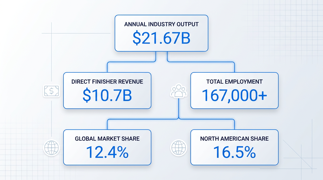 Economic scale infographic showing five key metrics of the US surface finishing industry: $21.67B annual output, $10.7B finisher revenue, 167,000+ jobs, 12.4% global market share, and 16.5% North American share, arranged in hierarchical flow with connector lines.