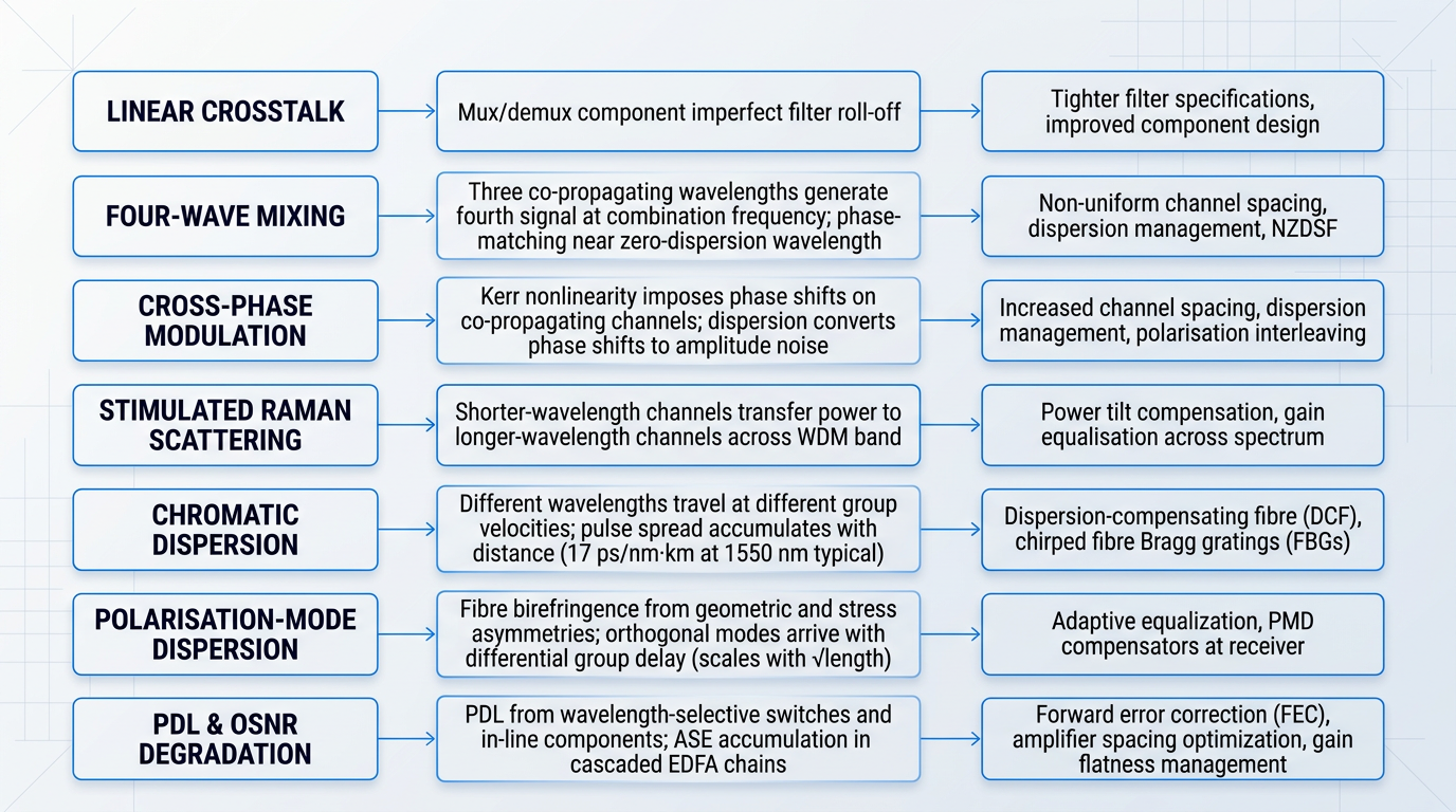 Seven-row matrix infographic mapping WDM impairments to physical origins and mitigation strategies: linear crosstalk, four-wave mixing, cross-phase modulation, stimulated Raman scattering, chromatic dispersion, polarisation-mode dispersion, and PDL/OSNR degradation.